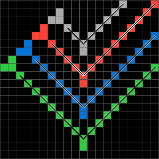 The output with a thin line drawn over each straight run of added cells, showing two segments per colour that meet at the single pixel.